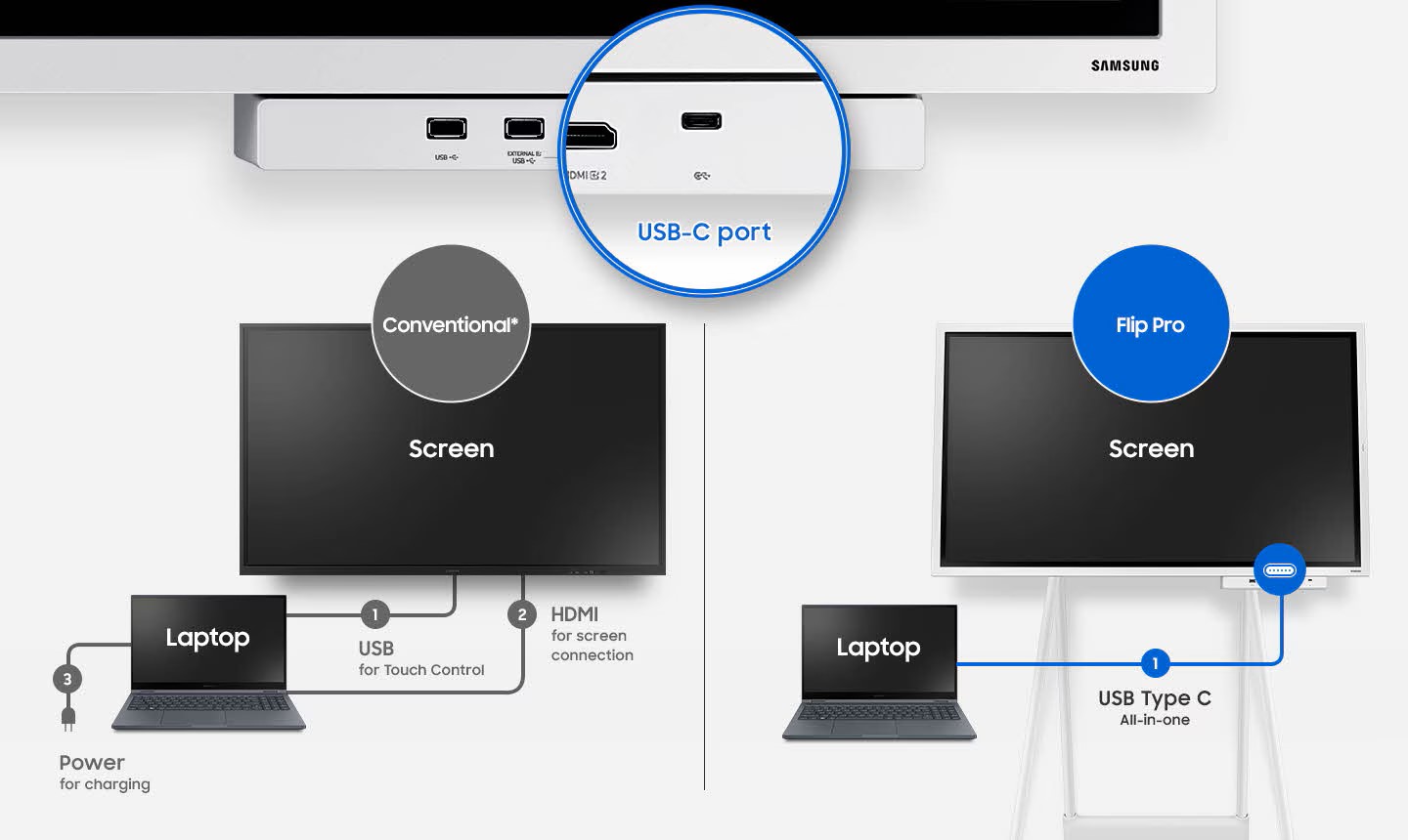 USB-C dla monitora Samsung Flip WM55b